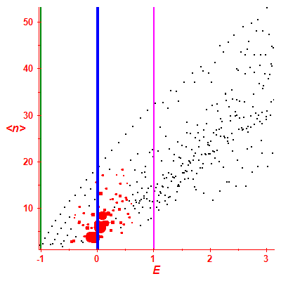Peres lattice <N>